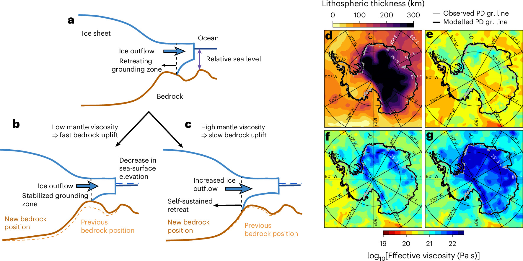 Schematic of grounding-zone retreat with fast and slow bedrock uplift, and maps of lithospheric thickness and mantle viscosity of Antarctica